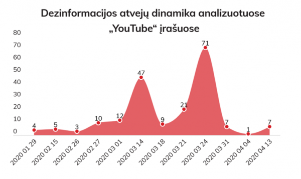 Demaskuok.lt grafikas #1. Dezinformacijos atvejų dinamika analizuotuose „YouTube“ įrašuose
