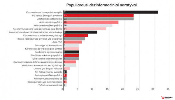 Demaskuok.lt grafikas #2. Populiariausi dezinformaciniai naratyvai