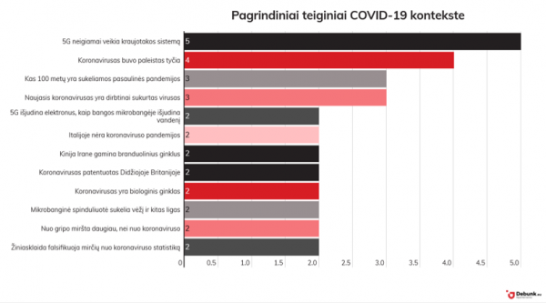 Demaskuok.lt grafikas #3. Pagrindiniai teiginiai COVID-19 kontekste