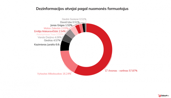Demaskuok.lt grafikas #4. Dezinformacijos atvejai pagal nuomonės formuotojus