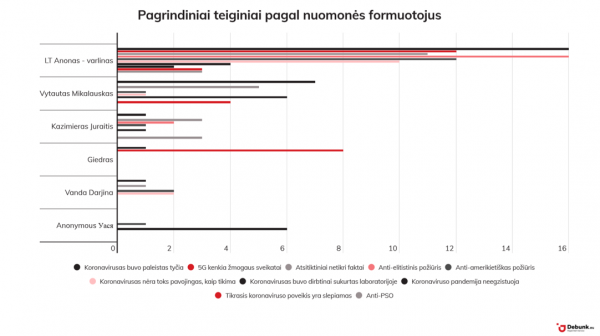 Demaskuok.lt grafikas #5. Teiginiai pagal nuomonės formuotojus