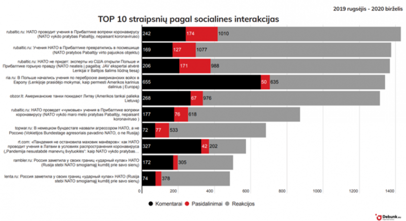 Top10 straipsnių pagal socialines interakcijas
