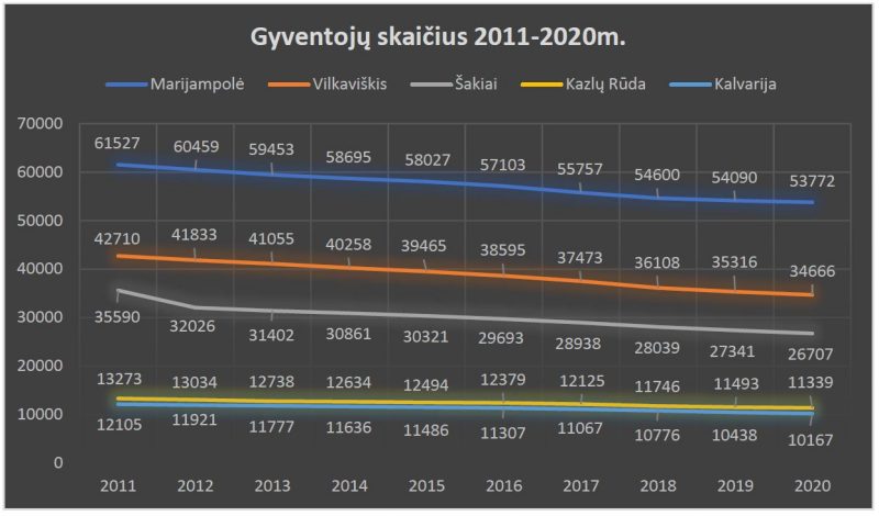 Gyventojų skaičius Sūduvos regione 2011-2020