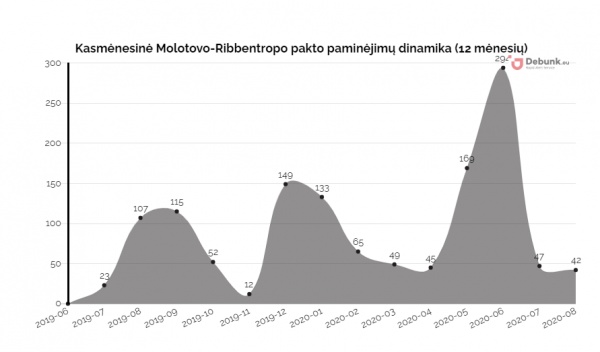 Debunk EU grafikas 1. Kasmėnesinė Molotovo-Ribbentropo pakto paminėjimų dinamika (12 mėnesių)