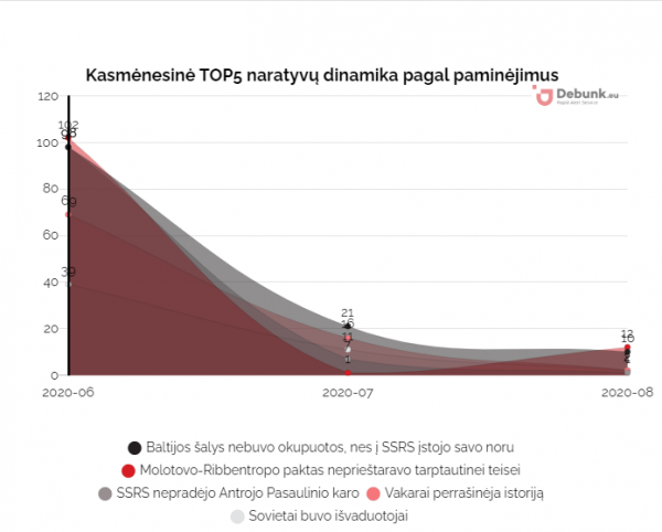 Debunk EU grafikas 10. Kasmėnesinė TOP5 naratyvų dinamika pagal paminėjimus