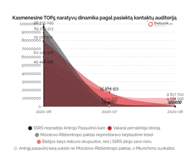 Debunk EU grafikas 11. Kasmėnesinė TOP5 naratyvų dinamika pagal pasiektą kontaktų auditoriją