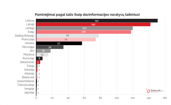 Debunk EU grafikas 12. Paminėjimai pagal šalis (kaip dezinfromacijos naratyvų taikinius)