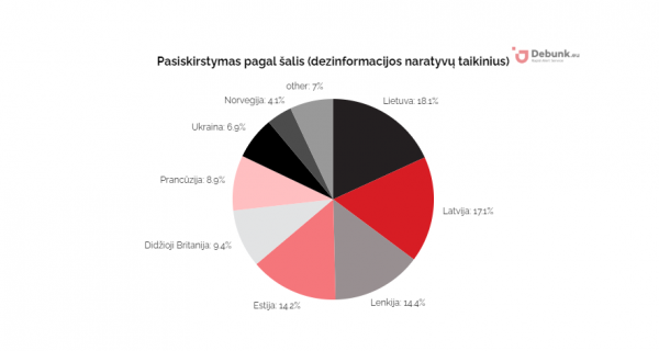 Debunk EU grafikas 13 - Pasiskirstymas pagal šalis (kaip dezinformacijos naratyvų taikinius)
