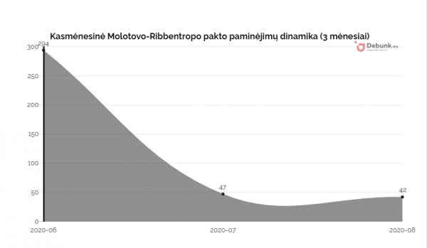 Debunk EU grafikas 2. Kasmėnesinė Molotovo-Ribbentropo pakto paminėjimų dinamika (3 mėnesių)