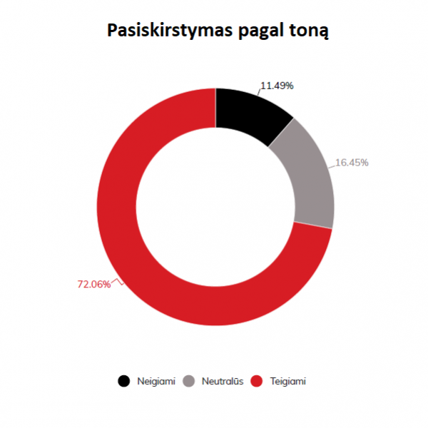 Debunk EU grafikas 3. Pasiskirstymas pagal toną