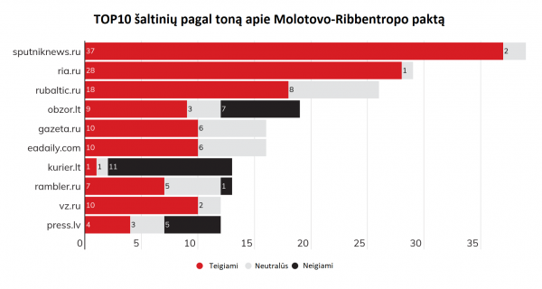 Debunk EU grafikas 4. Top10 šaltinių pagal toną apie Molotovo-Ribbentropo paktą