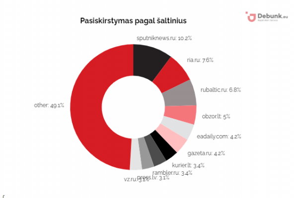 Debunk EU grafikas 5. Pasiskirstymas pagal šaltinius