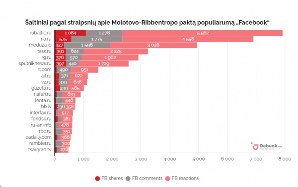 Debunk EU grafikas 6. Šaltiniai pagal straipsnių apie Molotovo-Ribbentropo paktą populiarumą Facebooke