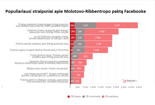 Debunk EU grafikas 7. Populiariausi straipsniai apie Molotovo-Ribbentropo paktą Facebooke