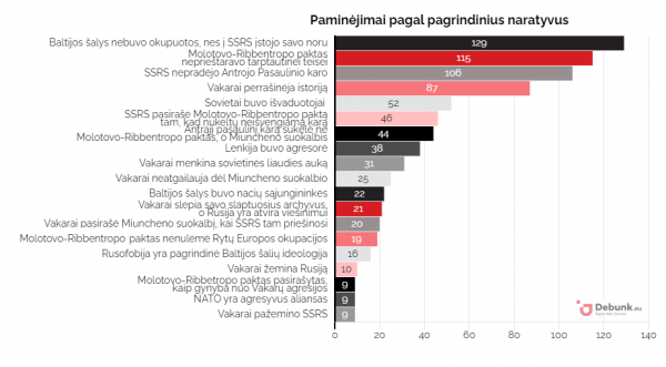 Debunk EU grafikas 8 - Paminėjimai pagal pagrindinius dezinfromacijos naratyvus