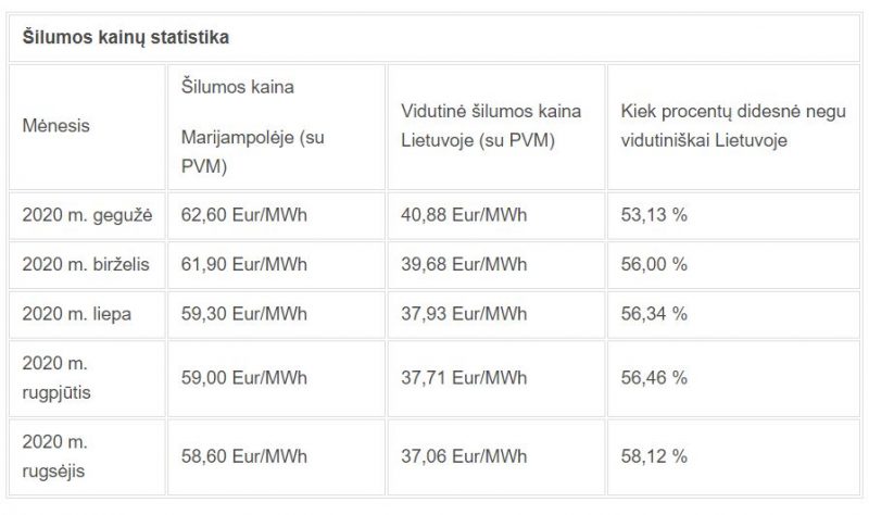 Šilumos kainų statistika Marijampolė