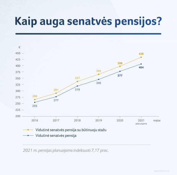 2020 10 14 SADM senatves pensija 2020 m_grafikas