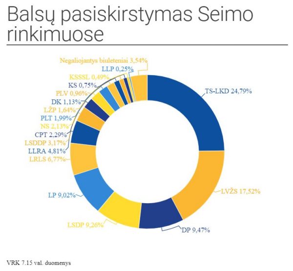 Balsų pasiskirstymas LR Seimo rinkimuose. DELFI
