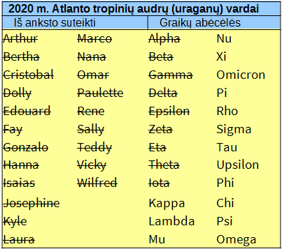 2020 m. uraganų vardų sąrašas.