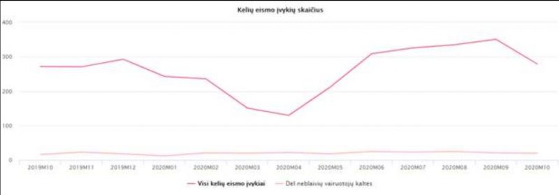 Kelių eismo įvykių skaičius