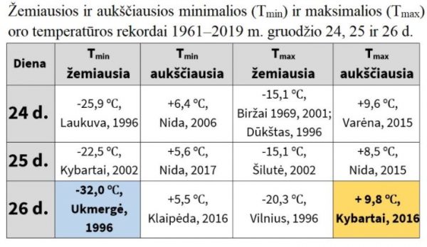 temperatūra kalėdos