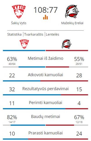 Šakių Vytis Mažeikių ereliai