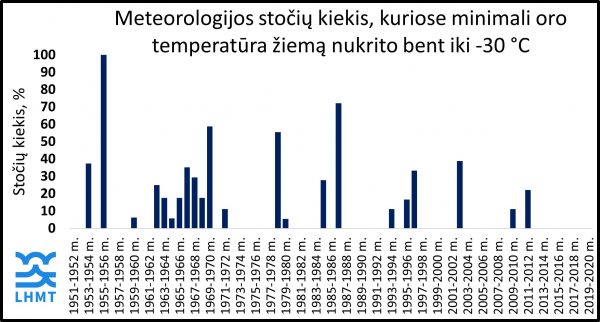 meteorologijos stočių skaičius