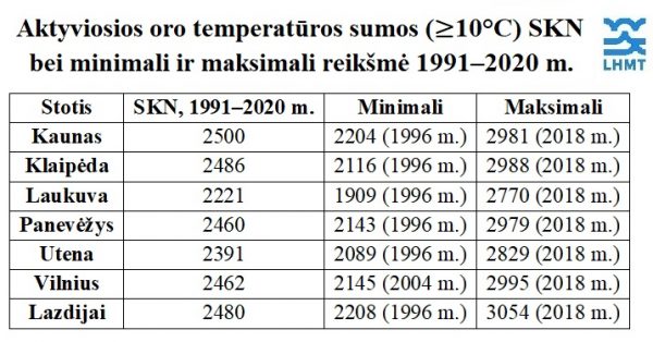 Minimalios ir maksimalios aktyvios oro temperatūros sumos 1991–2020 m. laikotarpiu