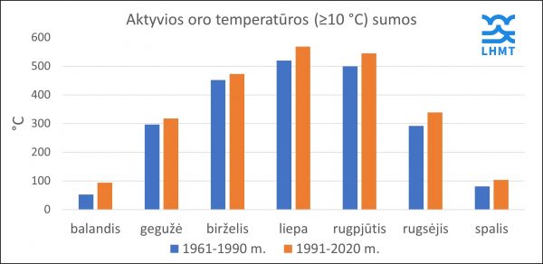 Vidutinės aktyvios oro temperatūros sumos (≥10 °C) 1961–1990 ir 1991–2020 m. laikotarpiais