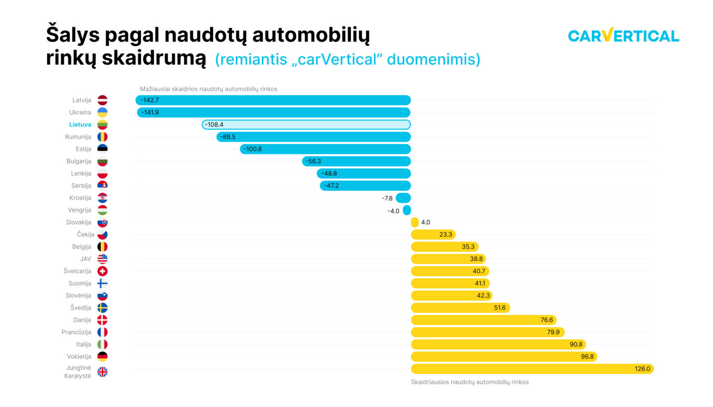 Šalys pagal naudotų automobilių rinkų skaidrumą