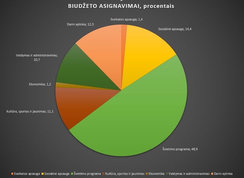 Marijampolės savivaldybės biudžeto asignavimai