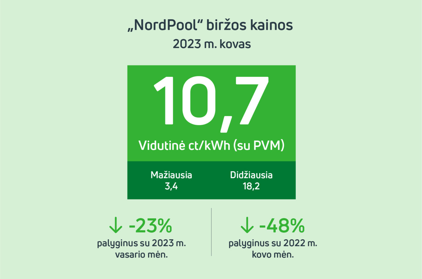 NordPool biržos kaina, 2023 m. kovas
