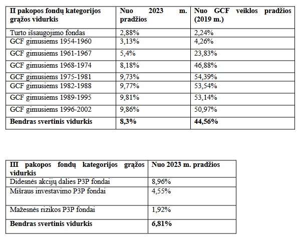 Pakopų fondų kategorijos grąžos vidurkiai