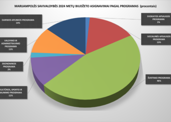 Biudžeto asignavimai pagal programas