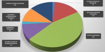 Biudžeto asignavimai pagal programas