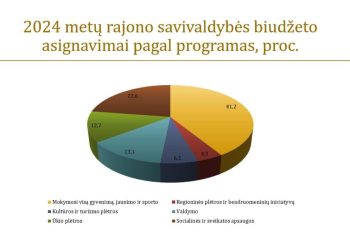Patvirtintas 2024 m. Šakių rajono savivaldybės biudžetas