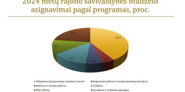 Patvirtintas 2024 m. Šakių rajono savivaldybės biudžetas