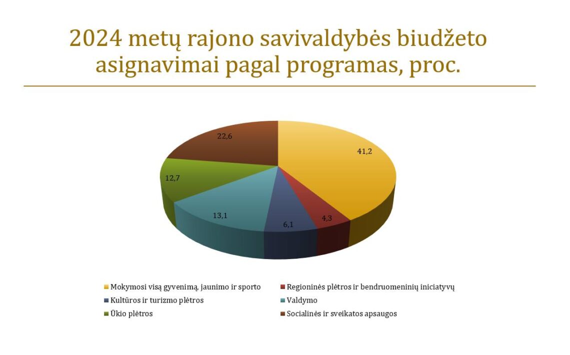 Patvirtintas 2024 m. Šakių rajono savivaldybės biudžetas