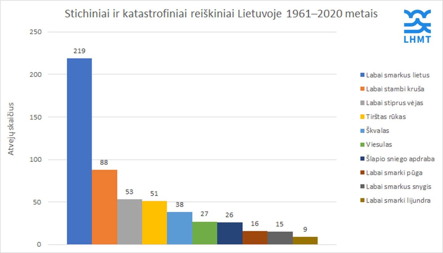 Dažniausiai Lietuvoje fiksuojami stichiniai ir katastrofiniai reiškiniai (1961 - 2020 m.)