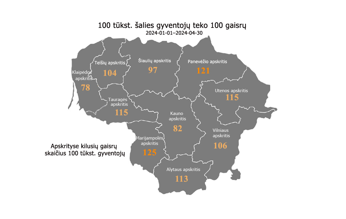 Gaisrų statistika Lietuvoje