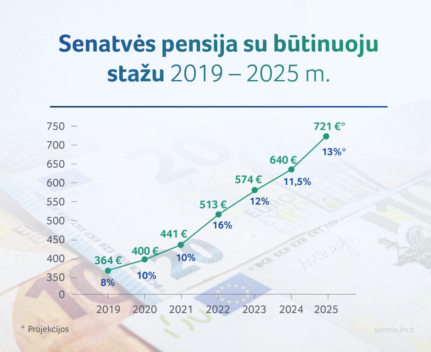 Senatvės pensija su būtinuoju stažu