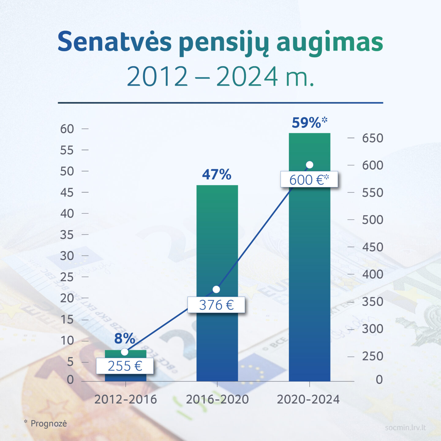 Senatvės pensijų augimas - kadencijos