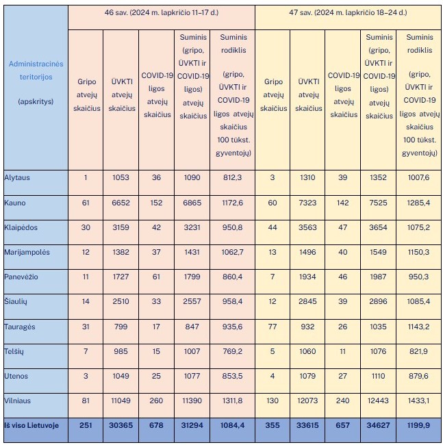Sergamumo gripu, ŪVKTI ir COVID-19 liga duomenys apskrityse