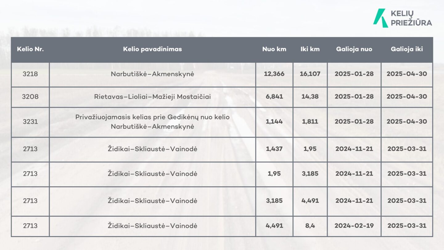 Įvedami laikini krovininio transporto eismo ribojimai žvyrkeliuose