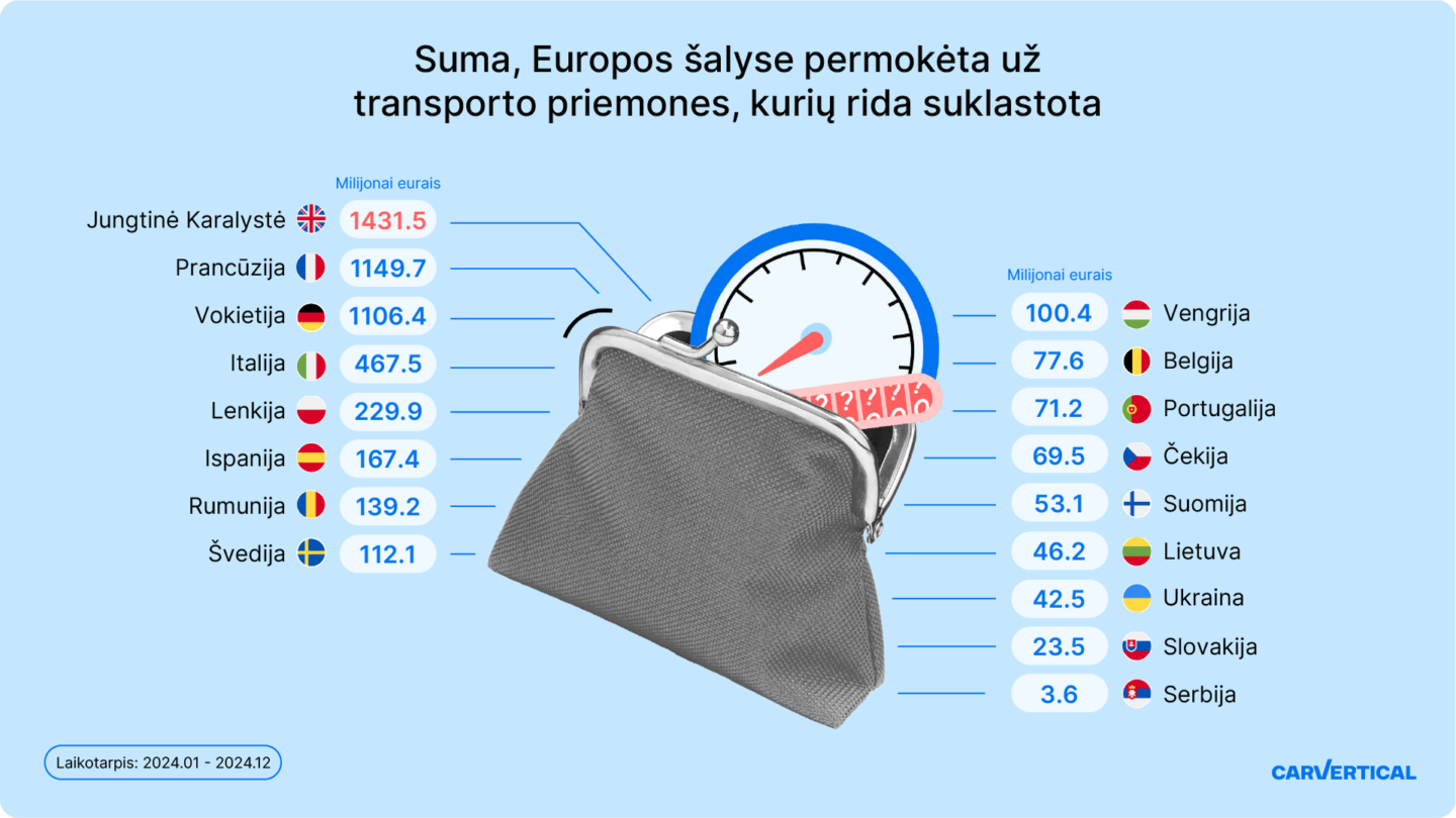 Suma, Europos šalyse permokėta už transporto priemones, kurių rida suklastota