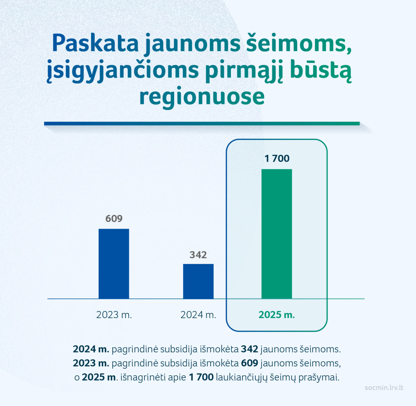 Proveržis paramos jaunoms šeimoms, įsigyjančioms pirmąjį būstą, sistemoje