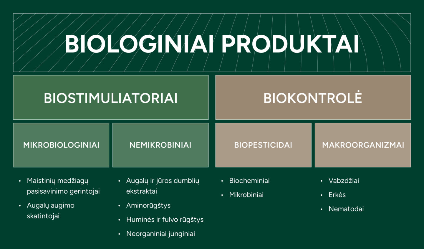 Biologiniai produktai