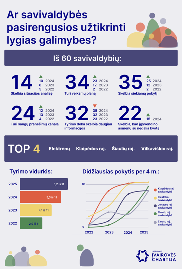 Vilkaviškio rajono savivaldybė – tarp lygių galimybių lyderių Lietuvoje