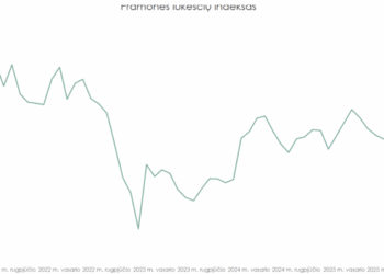 Lietuvos pramonės lūkesčių indeksas