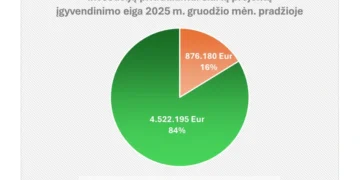 Įgyvendinama Marijampolės regiono funkcinės zonos strategija